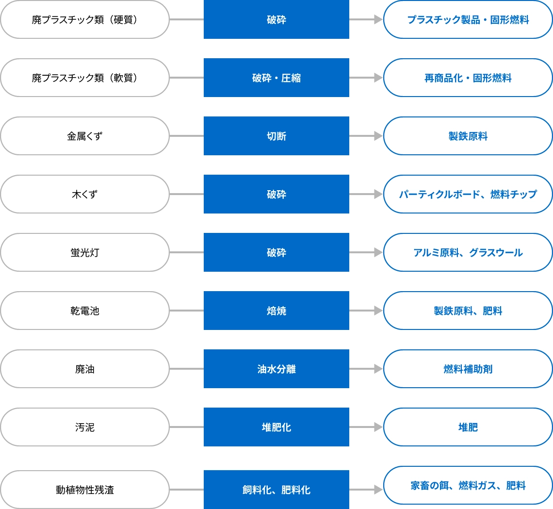 産業廃棄物の品目・処理方法・再生品を示すフロー図。廃プラスチック類（硬質）は破砕してプラスチック製品に、廃プラスチック類（軟質）は破砕・圧縮して固形燃料に、金属くずは切断して製鉄原料に、木くずは破砕してパーティクルボードや燃料チップに、蛍光灯は破砕してアルミ原料やグラスウールに、乾電池は焙焼して製鉄原料や肥料に、廃油は油水分離して燃料補助剤に、汚泥は堆肥化して堆肥に、動植物性残渣は飼料化・肥料化して家畜の餌・燃料ガス・肥料になる。